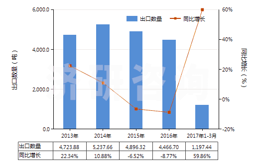 2013-2017年3月中國其他合成纖維長絲變形紗線(非供零售用)(HS54023900)出口量及增速統(tǒng)計